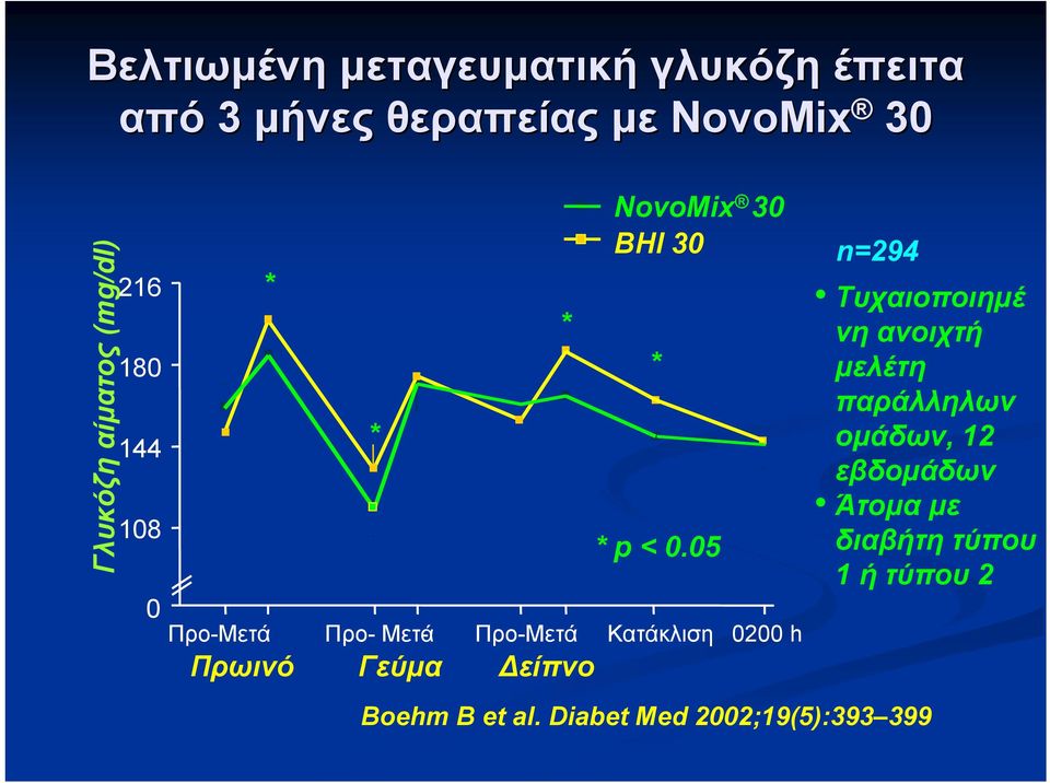 BHI 30 Boehm B et al. Diabet Med 2002;19(5):393 399 * * p < 0.