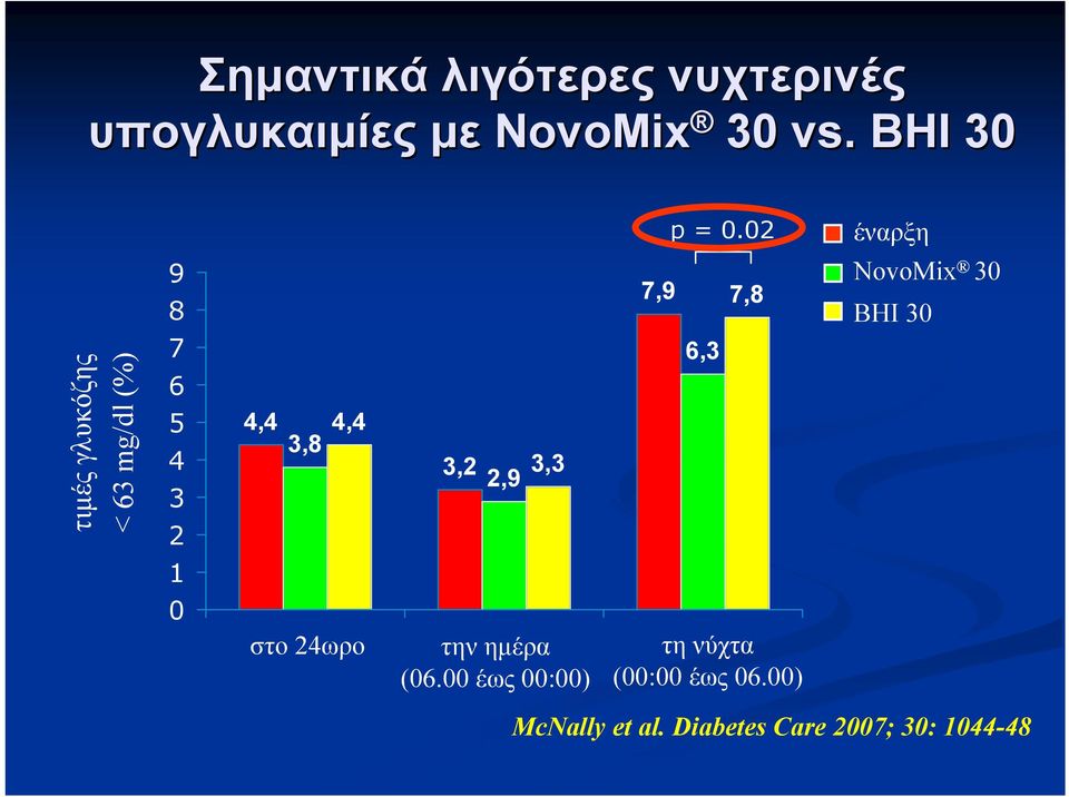 24ωρο 3,2 2,9 3,3 την ημέρα (06.00 έως 00:00) 7,9 p = 0.