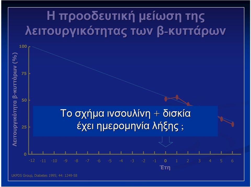 δισκία Διάγνωση έχει ημερομηνία λήξης ; 0-12 -11-10 UKPDS