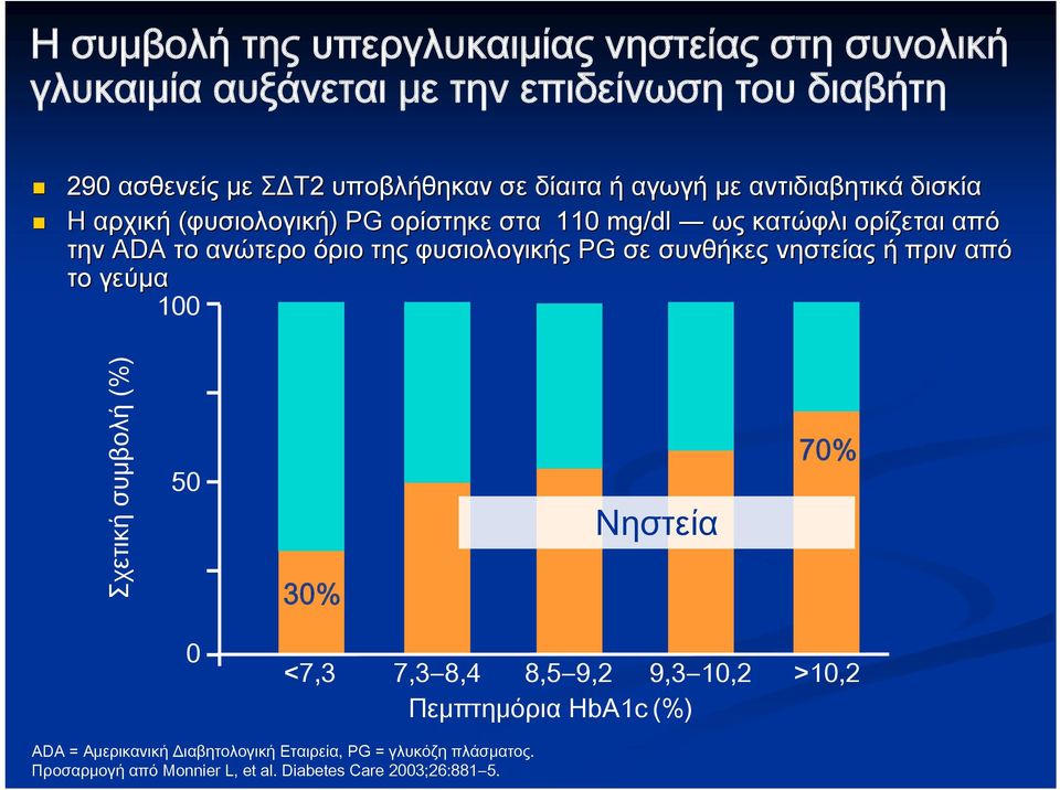 φυσιολογικής PG σε συνθήκες νηστείας ή πριν από το γεύμα 100 Σχετική συμβολή (%) 50 30% Νηστεία 70% 0 <7,3 7,3 8,4 8,5 9,2 9,3 10,2 >10,2