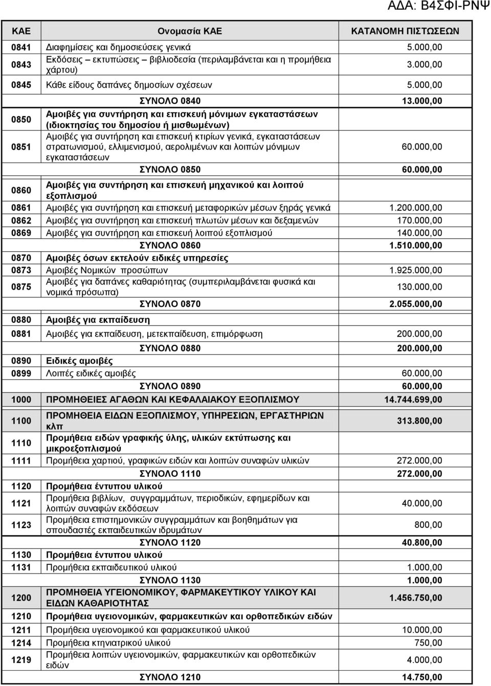 000,00 Αμοιβές για συντήρηση και επισκευή μόνιμων εγκαταστάσεων (ιδιοκτησίας του δημοσίου ή μισθωμένων) Αμοιβές για συντήρηση και επισκευή κτιρίων γενικά, εγκαταστάσεων στρατωνισμού, ελλιμενισμού,