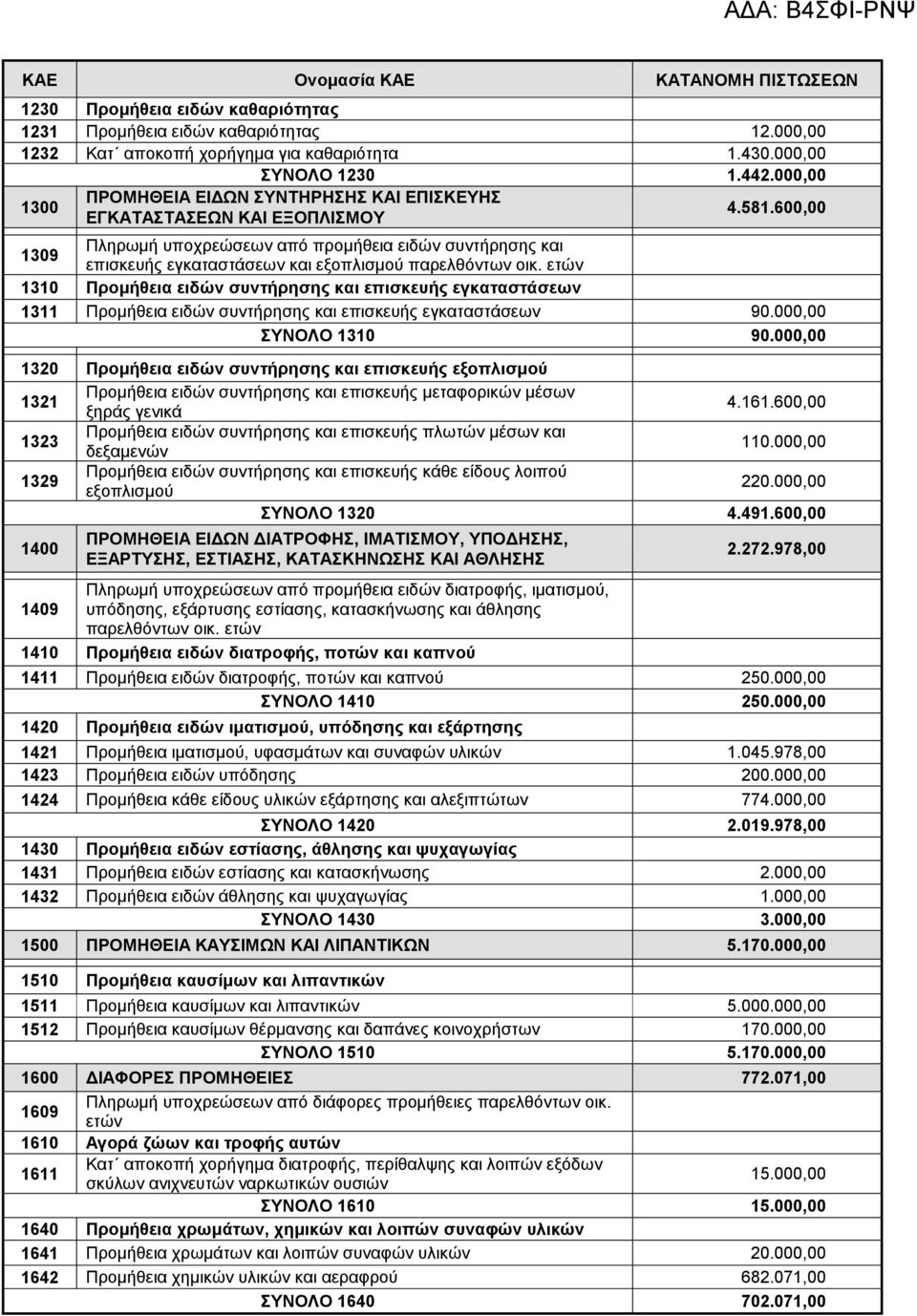 600,00 1309 Πληρωμή υποχρεώσεων από προμήθεια ειδών συντήρησης και επισκευής εγκαταστάσεων και εξοπλισμού παρελθόντων οικ.