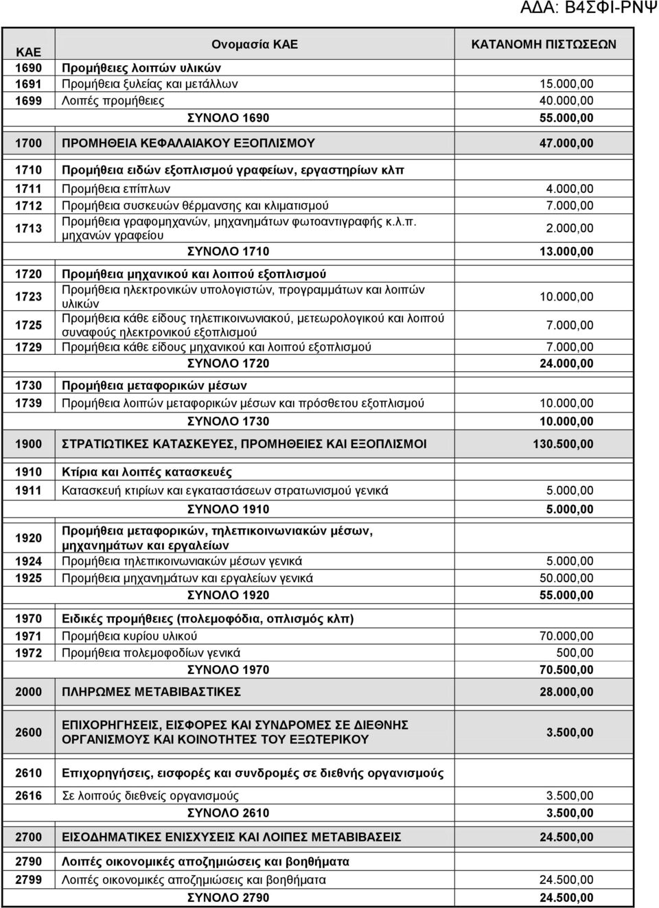 000,00 1713 Προμήθεια γραφομηχανών, μηχανημάτων φωτοαντιγραφής κ.λ.π. μηχανών γραφείου 2.000,00 ΣΥΝΟΛΟ 1710 13.