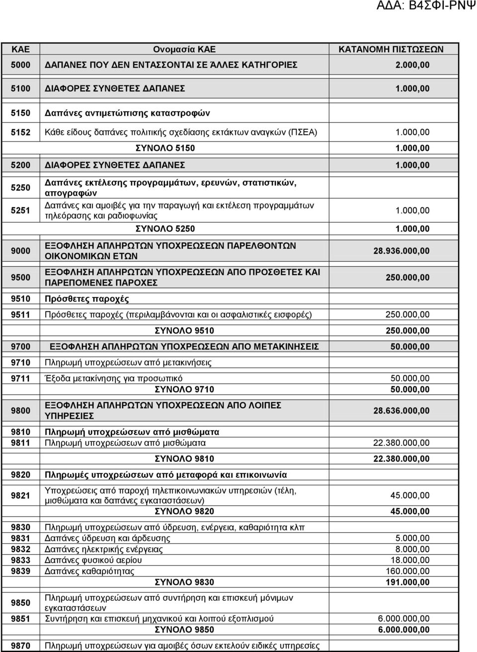 000,00 5250 5251 9000 9500 Δαπάνες εκτέλεσης προγραμμάτων, ερευνών, στατιστικών, απογραφών Δαπάνες και αμοιβές για την παραγωγή και εκτέλεση προγραμμάτων τηλεόρασης και ραδιοφωνίας 1.