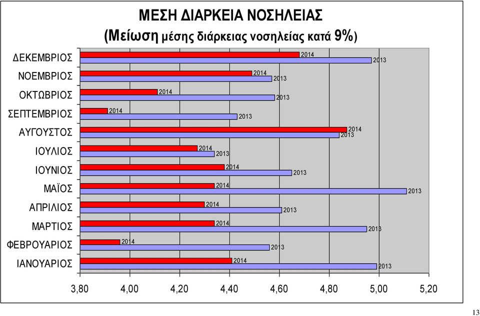 ΙΑΝΟΥΑΡΙΟΣ ΜΕΣΗ ΔΙΑΡΚΕΙΑ ΝΟΣΗΛΕΙΑΣ (Μείωση μέσης