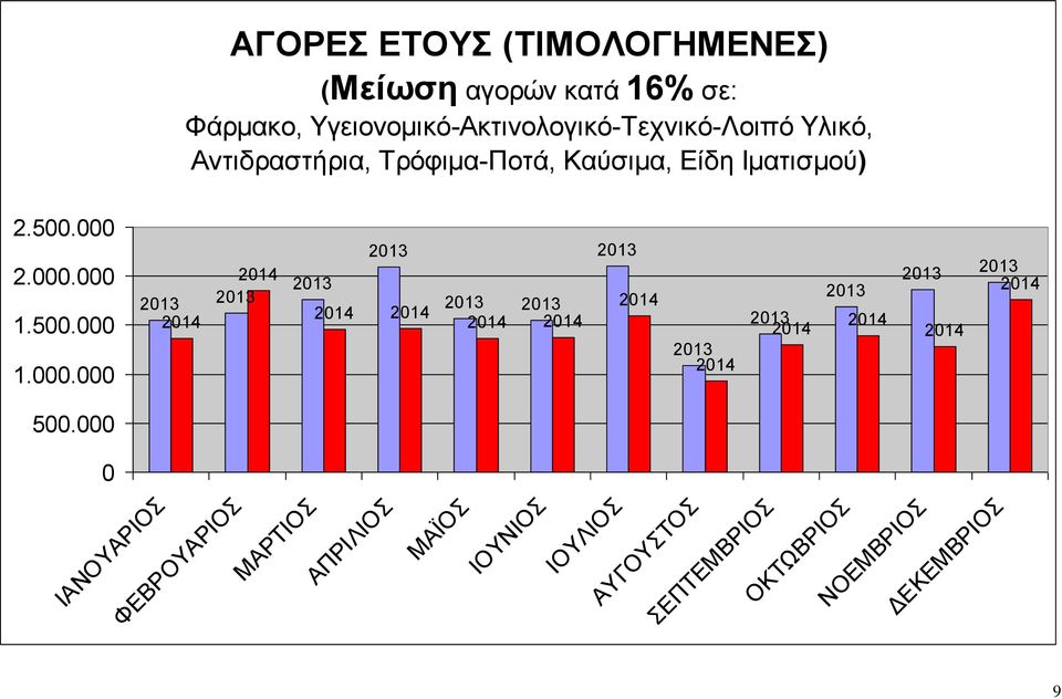 Καύσιμα, Είδη Ιματισμού) 2.500.000 2.000.000 1.500.000 1.000.000 500.