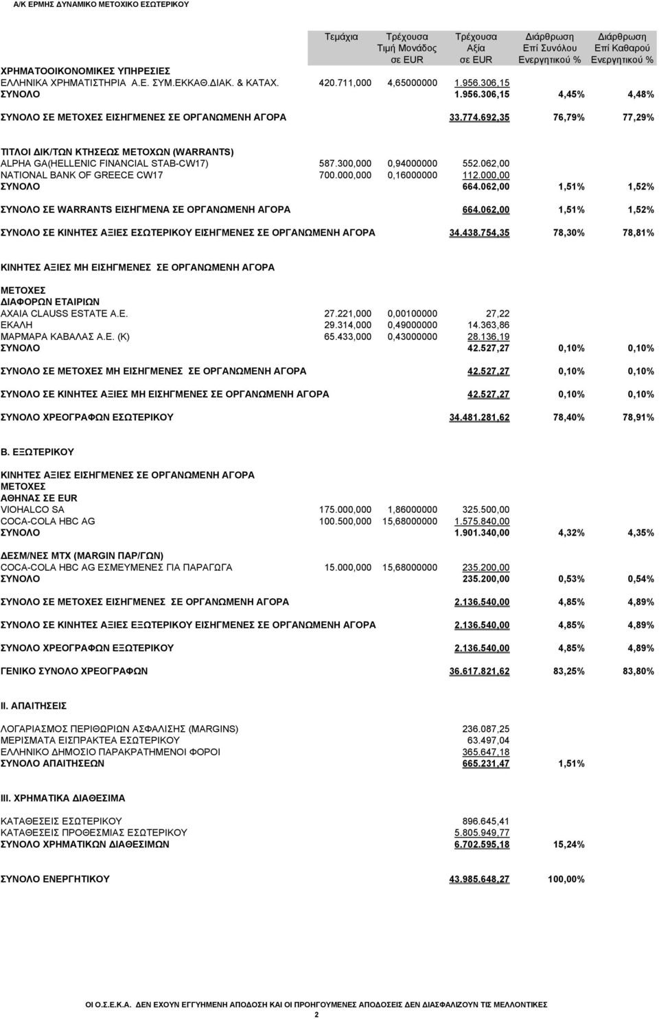 692,35 76,79% 77,29% ΤΙΤΛΟΙ ΔΙΚ/ΤΩΝ ΚΤΗΣΕΩΣ ΜΕΤΟΧΩΝ (WARRANTS) ALPHΑ GA(HELLENIC FINANCIAL STAB-CW17) 587.300,000 0,94000000 552.062,00 NATIONAL BANK OF GREECE CW17 700.000,000 0,16000000 112.