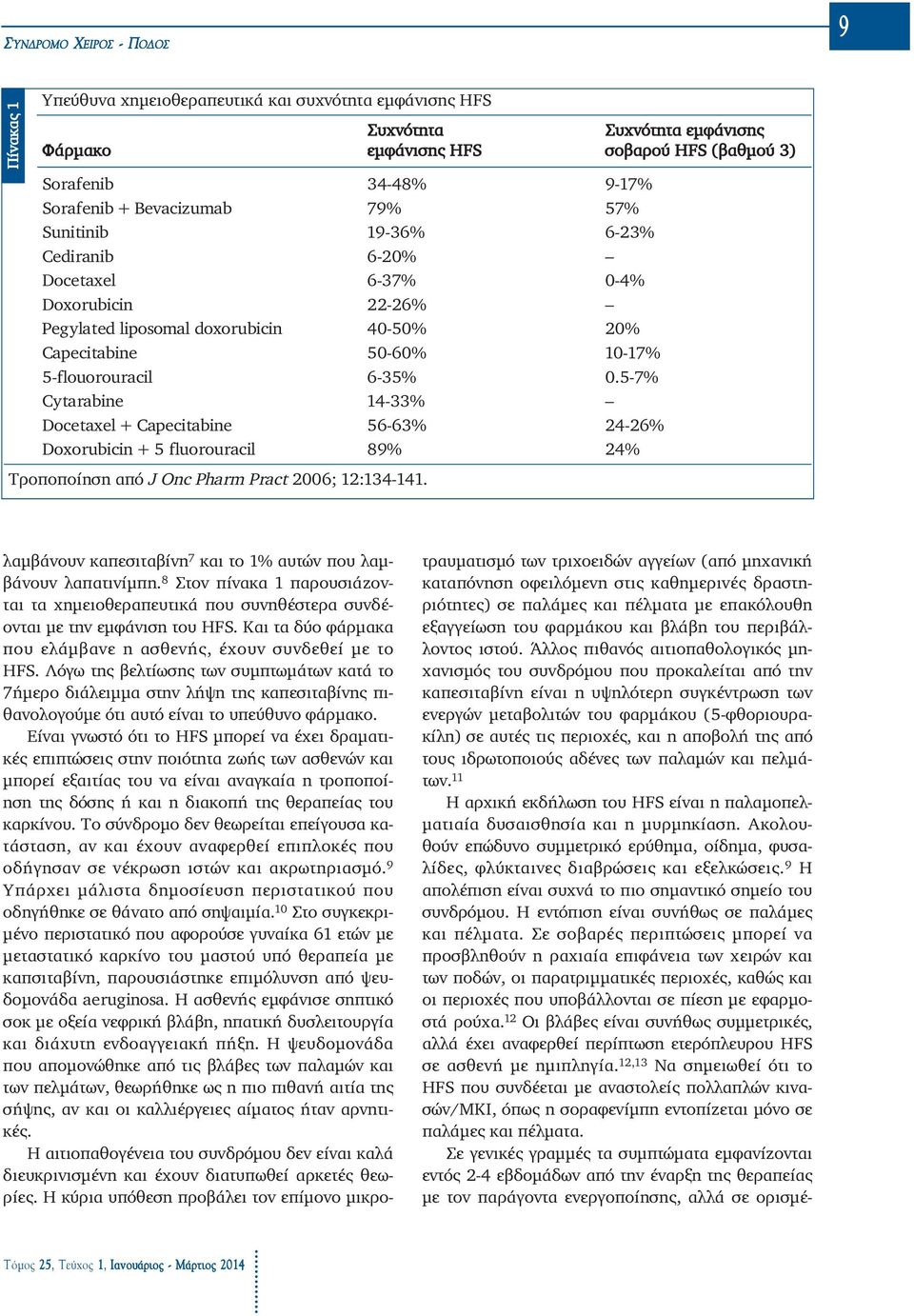 6-35% 0.5-7% Cytarabine 14-33% Docetaxel + Capecitabine 56-63% 24-26% Doxorubicin + 5 fluorouracil 89% 24% Tροποποίηση από J Onc Pharm Pract 2006; 12:134-141.