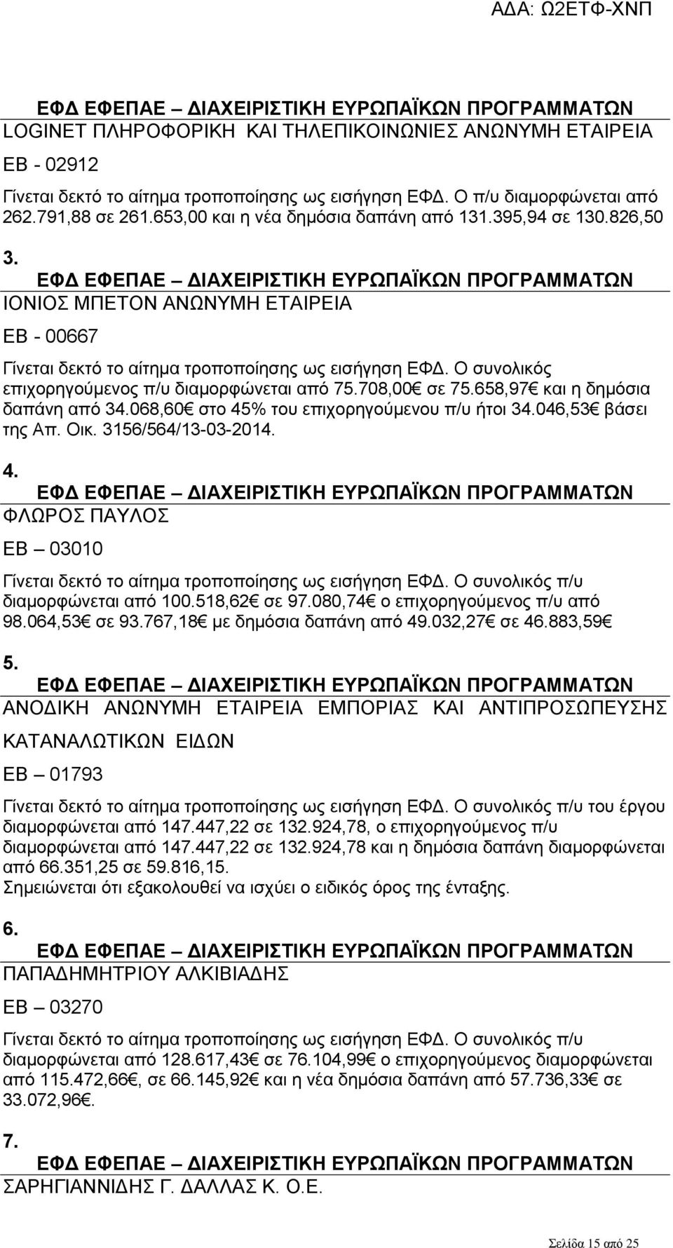 Ο συνολικός επιχορηγούμενος π/υ διαμορφώνεται από 75.708,00 σε 75.658,97 και η δημόσια δαπάνη από 34.068,60 στο 45% του επιχορηγούμενου π/υ ήτοι 34.046,53 βάσει της Απ. Οικ. 3156/564/13-03-2014. 4. ΦΛΩΡΟΣ ΠΑΥΛΟΣ ΕΒ 03010 Γίνεται δεκτό το αίτημα τροποποίησης ως εισήγηση ΕΦΔ.