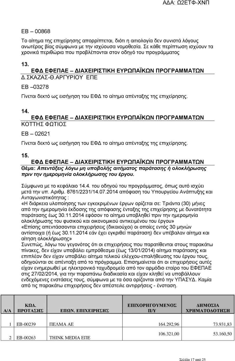 14. ΚΟΤΤΗΣ ΦΩΤΙΟΣ ΕΒ 02621 Γίνεται δεκτό ως εισήγηση του ΕΦΔ το αίτημα απένταξης της επιχείρησης. 15.