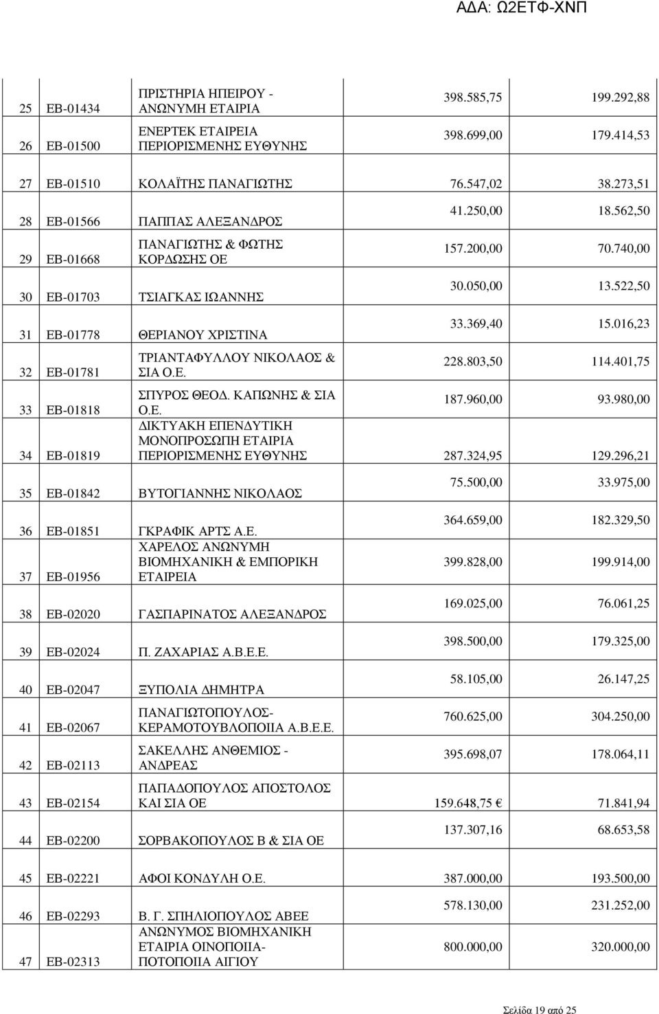 522,50 31 ΕΒ-01778 ΘΕΡΙΑΝΟΥ ΧΡΙΣΤΙΝΑ 32 ΕΒ-01781 33 ΕΒ-01818 34 ΕΒ-01819 ΤΡΙΑΝΤΑΦΥΛΛΟΥ ΝΙΚΟΛΑΟΣ & ΣΙΑ Ο.Ε. 33.369,40 15.016,23 228.803,50 114.401,75 ΣΠΥΡΟΣ ΘΕΟΔ. ΚΑΠΩΝΗΣ & ΣΙΑ Ο.Ε. 187.960,00 93.