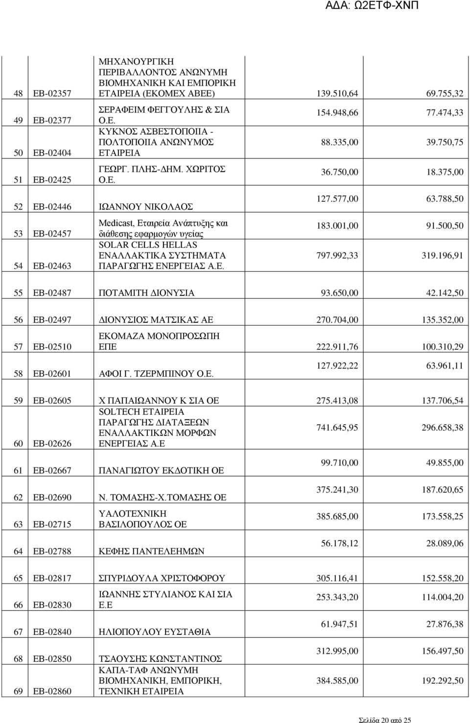 375,00 52 ΕΒ-02446 ΙΩΑΝΝΟΥ ΝΙΚΟΛΑΟΣ 53 ΕΒ-02457 54 ΕΒ-02463 Medicast, Εταιρεία Ανάπτυξης και διάθεσης εφαρμογών υγείας SOLAR CELLS HELLAS ΕΝΑΛΛΑΚΤΙΚΑ ΣΥΣΤΗΜΑΤΑ ΠΑΡΑΓΩΓΗΣ ΕΝΕΡΓΕΙΑΣ Α.Ε. 127.577,00 63.