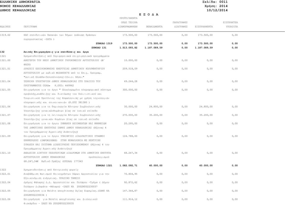187.089,59 0,00 1.187.089,59 0,00 132 Λοιπές Επιχορηγήσεις για επενδύσεις και έργα 1321 Χρηµατοδοτήσεις από Περιφερειακά επιχειρησιακά προγράµµατα 1321.
