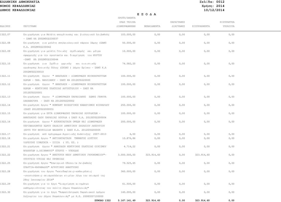 000,00 0,00 0,00 0,00 0,00 Κ.Α. 2002ΜΠ02230042 1322.09 Επιχορήγηση για µελέτη Γενικός σχεδιασµός και µέτρα 10.