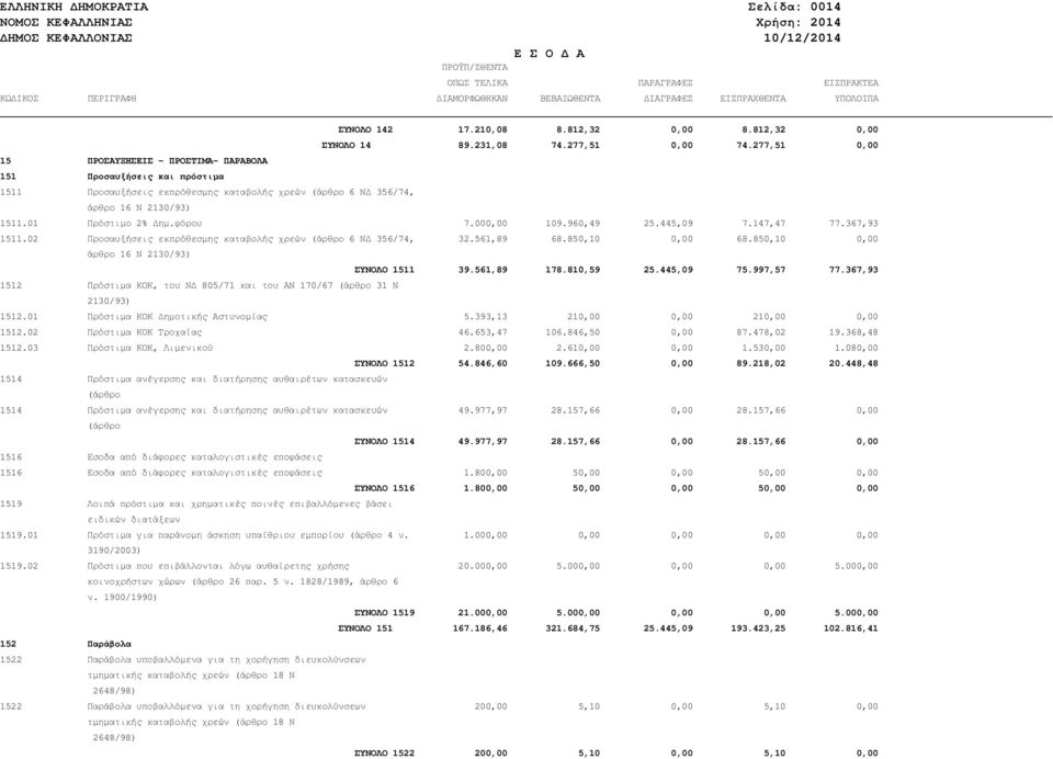 277,51 0,00 15 ΠΡΟΣΑΥΞΗΣΕΙΣ - ΠΡΟΣΤΙΜΑ- ΠΑΡΑΒΟΛΑ 151 Προσαυξήσεις και πρόστιµα 1511 Προσαυξήσεις εκπρόθεσµης καταβολής χρεών (άρθρο 6 Ν 356/74, άρθρο 16 Ν 2130/93) 1511.01 Πρόστιµο 2% ηµ.φόρου 7.