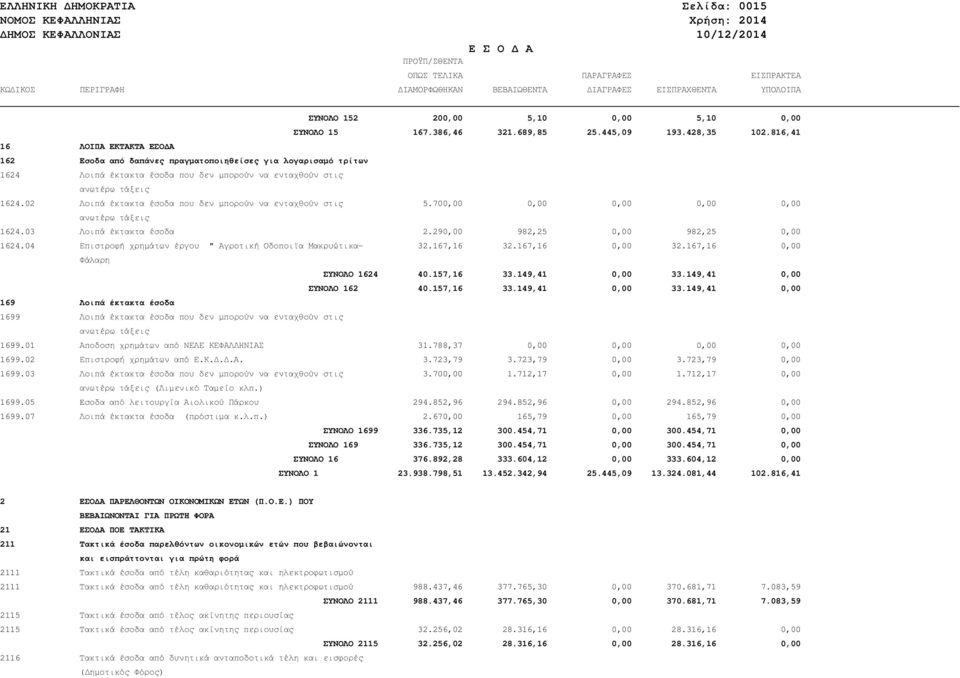816,41 16 ΛΟΙΠΑ ΕΚΤΑΚΤΑ ΕΣΟ Α 162 Εσοδα από δαπάνες πραγµατοποιηθείσες για λογαρισαµό τρίτων 1624 Λοιπά έκτακτα έσοδα που δεν µπορούν να ενταχθούν στις ανωτέρω τάξεις 1624.