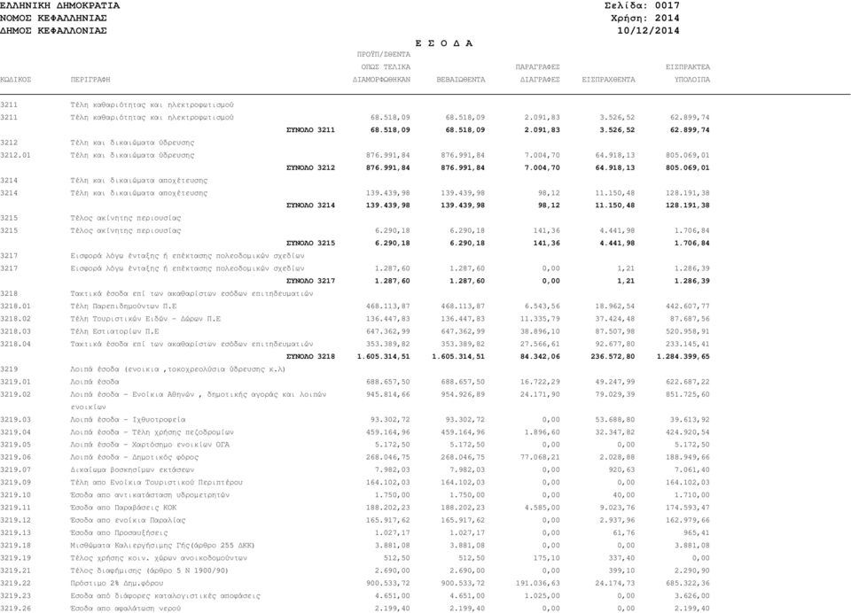 01 Τέλη και δικαιώµατα ύδρευσης 876.991,84 876.991,84 7.004,70 64.918,13 805.069,01 ΣΥΝΟΛΟ 3212 876.991,84 876.991,84 7.004,70 64.918,13 805.069,01 3214 Τέλη και δικαιώµατα αποχέτευσης 3214 Τέλη και δικαιώµατα αποχέτευσης 139.