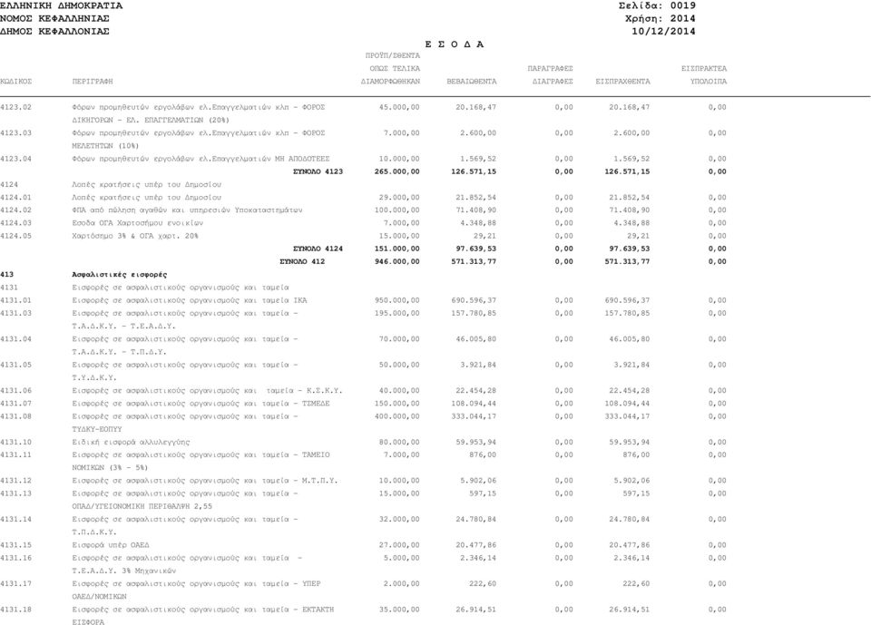 600,00 0,00 ΜΕΛΕΤΗΤΩΝ (10%) 4123.04 Φόρων προµηθευτών εργολάβων ελ.επαγγελµατιών ΜΗ ΑΠΟ ΟΤΕΕΣ 10.000,00 1.569,52 0,00 1.569,52 0,00 ΣΥΝΟΛΟ 4123 265.000,00 126.571,15 0,00 126.