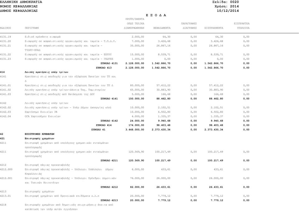 000,00 26.867,16 0,00 26.867,16 0,00 ΤΥ ΚΥ-ΟΠΑ 4131.22 Εισφορές σε ασφαλιστικούς οργανισµούς και ταµεία - ΕΟΠΥΥ 15.000,00 8.539,71 0,00 8.539,71 0,00 4131.