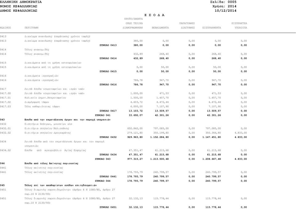 0,00 ΣΥΝΟΛΟ 0414 432,89 268,40 0,00 268,40 0,00 0415 ικαιώµατα από τη χρήση οστεοφυλακίων 0415 ικαιώµατα από τη χρήση οστεοφυλακίων 0,00 50,00 0,00 50,00 0,00 ΣΥΝΟΛΟ 0415 0,00 50,00 0,00 50,00 0,00