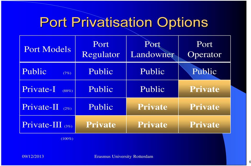 Public Private Private-II (2%) Public Private Private Private-III (3%)