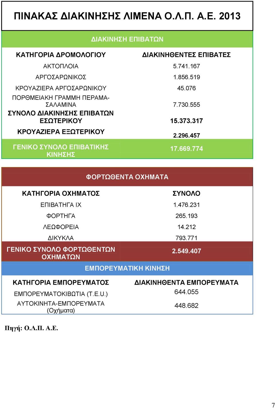 317 ΚΡΟΥΑΖΙΕΡΑ ΕΞΩΤΕΡΙΚΟΥ ΓΕΝΙΚΟ ΣΥΝΟΛΟ ΕΠΙΒΑΤΙΚΗΣ ΚΙΝΗΣΗΣ 2.296.457 17.669.774 ΚΑΤΗΓΟΡΙΑ ΟΧΗΜΑΤΟΣ ΦΟΡΤΩΘΕΝΤΑ ΟΧΗΜΑΤΑ ΣΥΝΟΛΟ ΕΠΙΒΑΤΗΓΑ ΙΧ 1.476.231 ΦΟΡΤΗΓΑ 265.