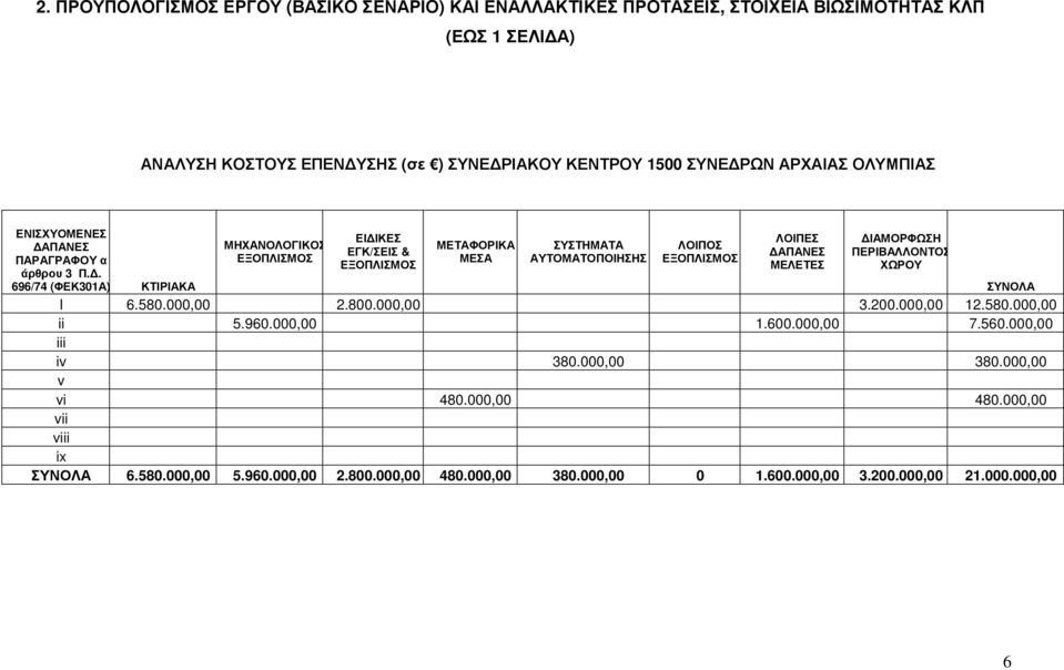 . 696/74 (ΦΕΚ301Α) ΚΤΙΡΙΑΚΑ ΜΗΧΑΝΟΛΟΓΙΚΟΣ ΕΞΟΠΛΙΣΜΟΣ ΕΙ ΙΚΕΣ ΕΓΚ/ΣΕΙΣ & ΕΞΟΠΛΙΣΜΟΣ ΜΕΤΑΦΟΡΙΚΑ ΜΕΣΑ ΣΥΣΤΗΜΑΤΑ ΑΥΤΟΜΑΤΟΠΟΙΗΣΗΣ ΛΟΙΠΟΣ ΕΞΟΠΛΙΣΜΟΣ ΛΟΙΠΕΣ ΑΠΑΝΕΣ ΜΕΛΕΤΕΣ ΙΑΜΟΡΦΩΣΗ