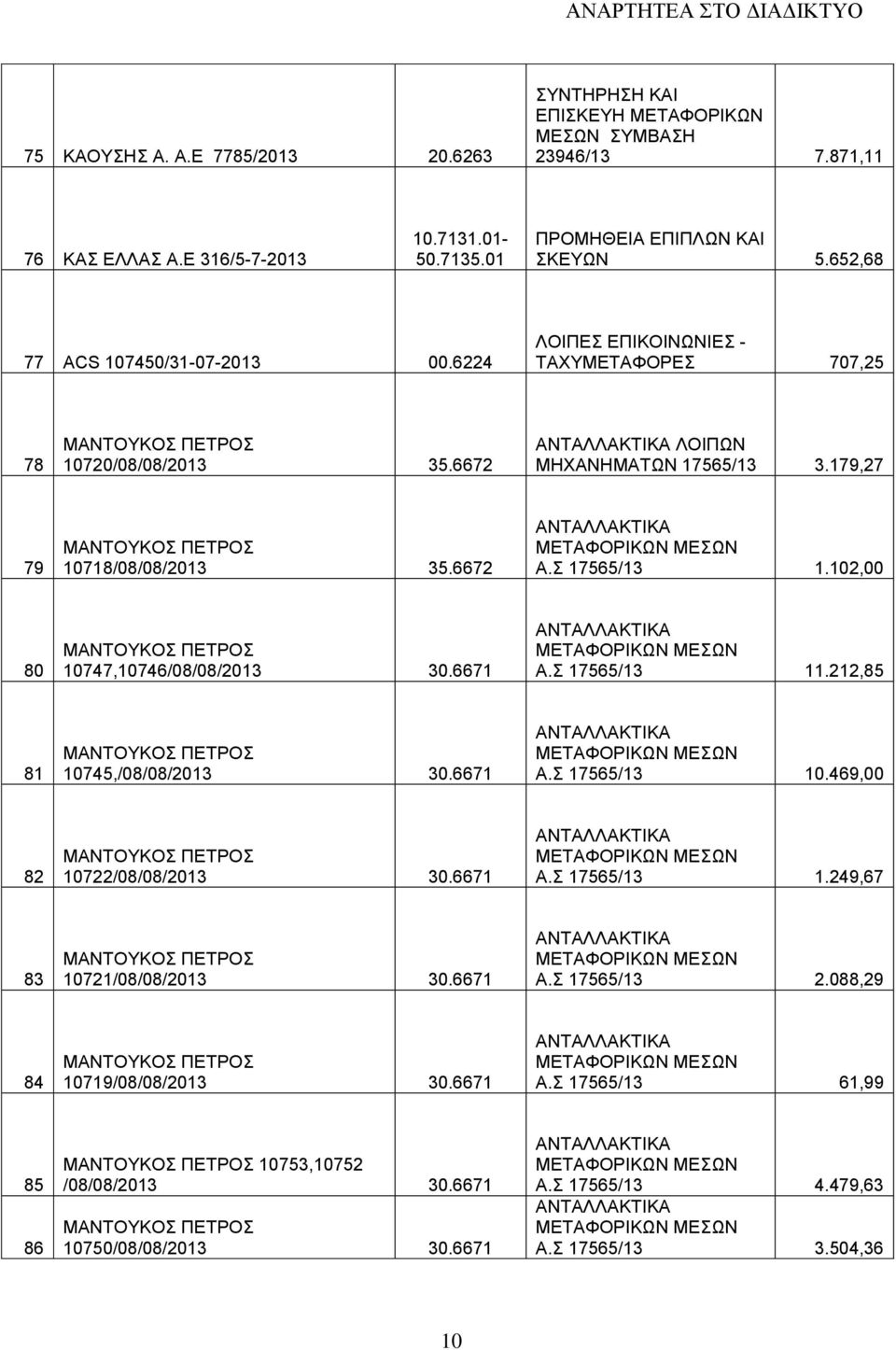 Σ 17565/ 1.102,00 80 10747,10746/08/08/20 30.6671 Α.Σ 17565/ 11.212,85 81 10745,/08/08/20 30.6671 Α.Σ 17565/ 10.469,00 82 10722/08/08/20 30.6671 Α.Σ 17565/ 1.249,67 83 10721/08/08/20 30.