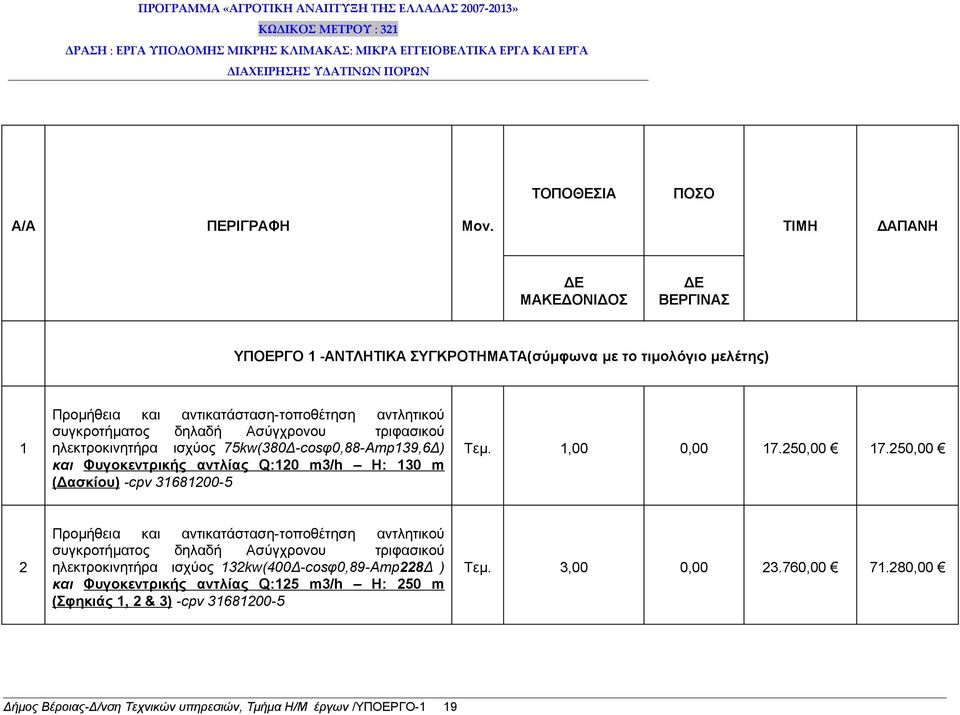 Ασύγχρονου τριφασικού ηλεκτροκινητήρα ισχύος 75kw(380Δ-cosφ0,88-Αmp139,6Δ) και Φυγοκεντρικής αντλίας Q:120 m3/h H: 130 m (Δασκίου) -cpv 31681200-5 Τεμ. 1,00 0,00 17.250,00 17.