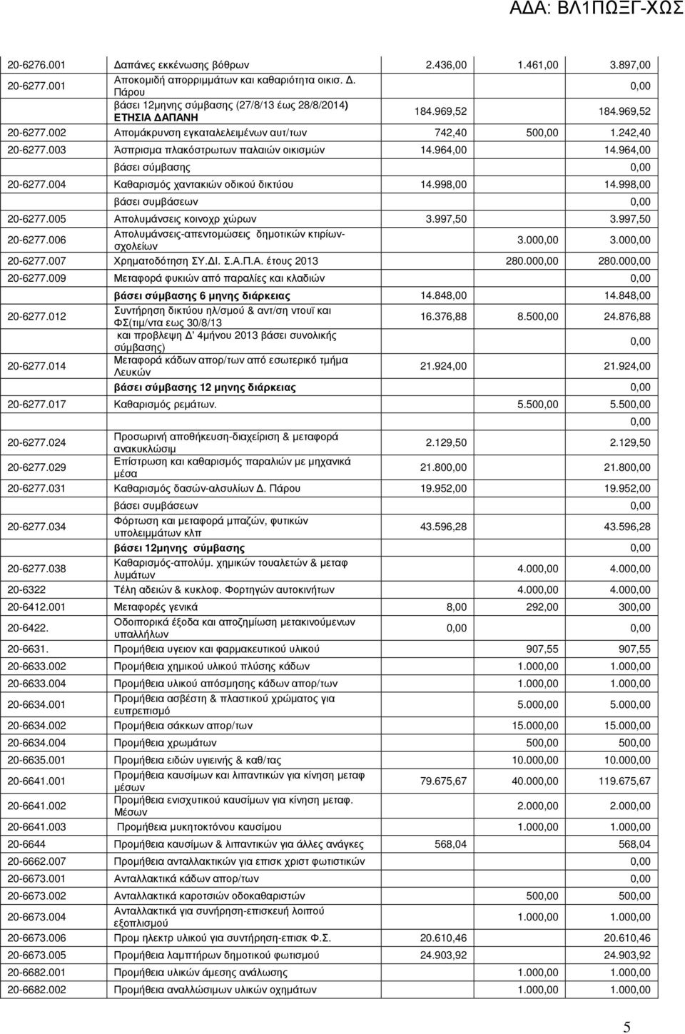 004 Καθαρισµός χαντακιών οδικού δικτύου 14.998,00 14.998,00 βάσει συµβάσεων 0,00 20-6277.005 Απολυµάνσεις κοινοχρ χώρων 3.997,50 3.997,50 20-6277.