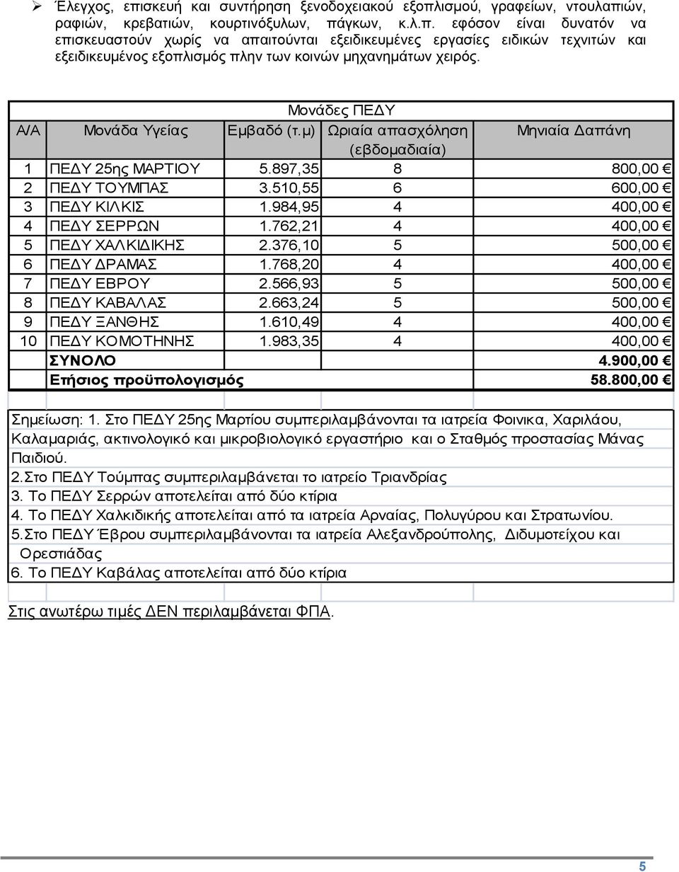 984,95 4 400,00 4 ΠΕΔΥ ΣΕΡΡΩΝ 1.762,21 4 400,00 5 ΠΕΔΥ ΧΑΛΚΙΔΙΚΗΣ 2.376,10 5 500,00 6 ΠΕΔΥ ΔΡΑΜΑΣ 1.768,20 4 400,00 7 ΠΕΔΥ ΕΒΡΟΥ 2.566,93 5 500,00 8 ΠΕΔΥ ΚΑΒΑΛΑΣ 2.663,24 5 500,00 9 ΠΕΔΥ ΞΑΝΘΗΣ 1.