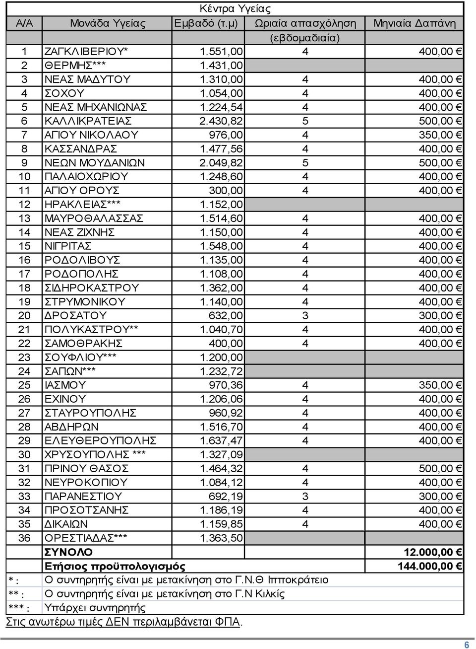 049,82 5 500,00 10 ΠΑΛΑΙΟΧΩΡΙΟΥ 1.248,60 4 400,00 11 ΑΓΙΟΥ ΟΡΟΥΣ 300,00 4 400,00 12 ΗΡΑΚΛΕΙΑΣ*** 1.152,00 13 ΜΑΥΡΟΘΑΛΑΣΣΑΣ 1.514,60 4 400,00 14 ΝΕΑΣ ΖΙΧΝΗΣ 1.150,00 4 400,00 15 ΝΙΓΡΙΤΑΣ 1.