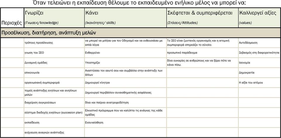 Αυτοδέσµευση γνωση του ΣΕΟ Ενθαρρύνει προσωπικό παράδειγµα Σεβασµός στη διαφορετικότητα υναµική οµάδας Υποστηρίζει δίνει ευκαρίες σε ανθρώπους και να ξέρει πότε να κάνει πίσω.