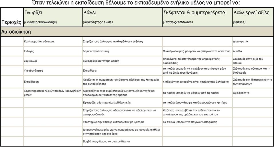 Σεβασµός στο σύστηµα και τη διαδικασία Εκπαίδευση Χειρίζεται τη συµµετοχή του ώστε να εξελίσσει την λειτουργία της αυτοδιοίκησης η αξιολόγηση µπορεί να είναι παράγοντας βελτίωσης Σεβασµός στη