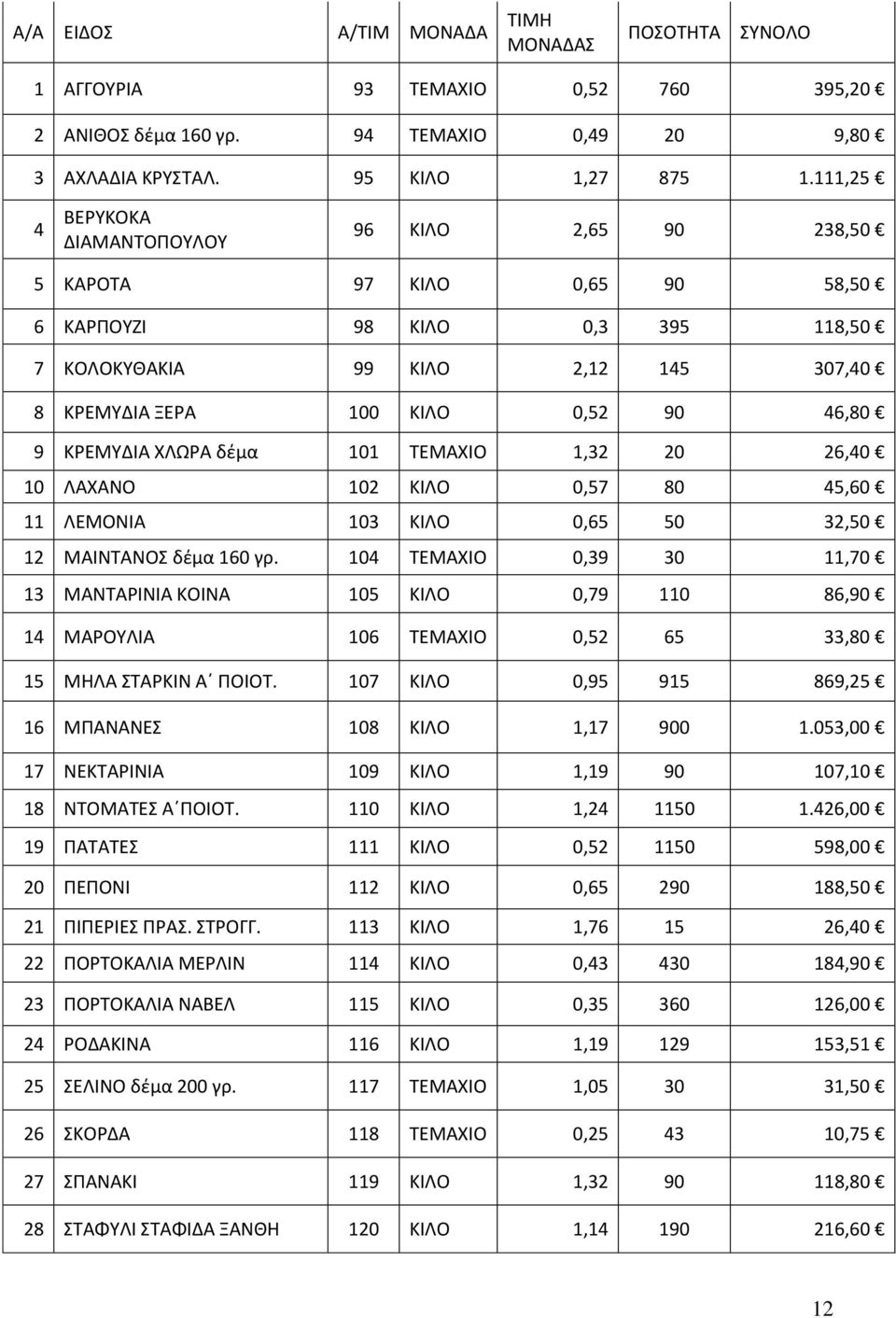 ΚΡΕΜΥΔΙΑ ΧΛΩΡΑ δέμα 101 ΤΕΜΑΧΙΟ 1,32 20 26,40 10 ΛΑΧΑΝΟ 102 ΚΙΛΟ 0,57 80 45,60 11 ΛΕΜΟΝΙΑ 103 ΚΙΛΟ 0,65 50 32,50 12 ΜΑΙΝΤΑΝΟΣ δέμα 160 γρ.