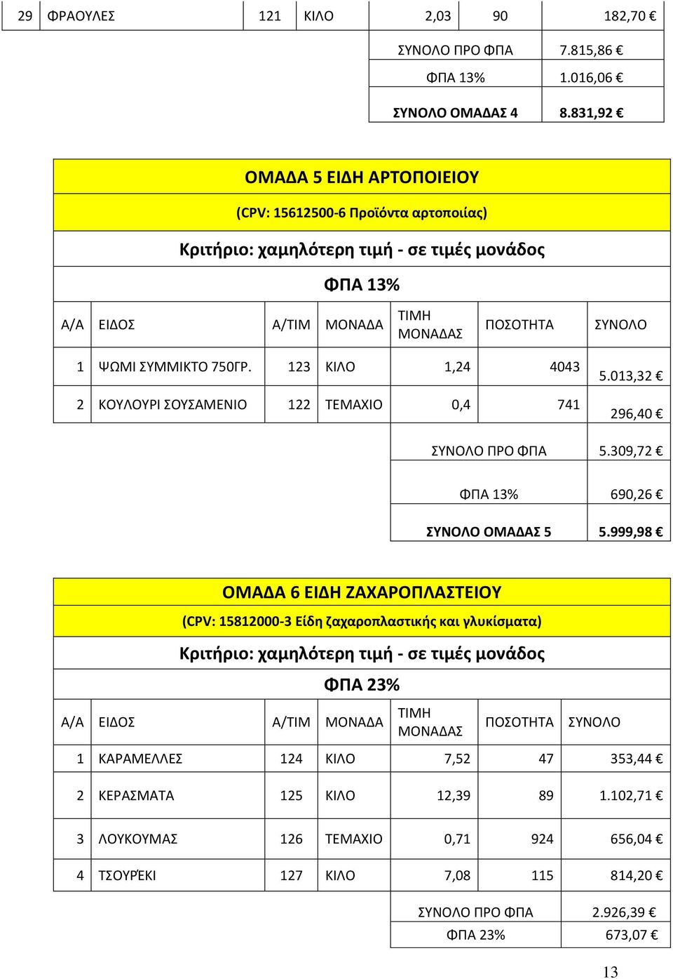 123 ΚΙΛΟ 1,24 4043 2 ΚΟΥΛΟΥΡΙ ΣΟΥΣΑΜΕΝΙΟ 122 ΤΕΜΑΧΙΟ 0,4 741 5.013,32 296,40 ΣΥΝΟΛΟ ΠΡΟ ΦΠΑ 5.309,72 690,26 ΣΥΝΟΛΟ ΟΜΑΔΑΣ 5 5.