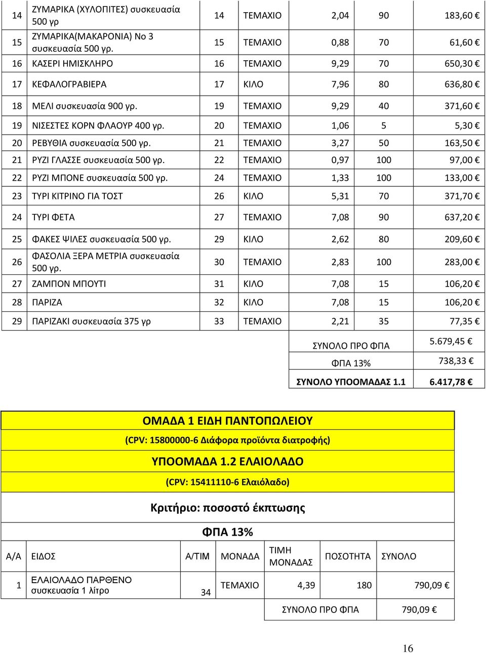 19 ΤΕΜΑΧΙΟ 9,29 40 371,60 19 ΝΙΣΕΣΤΕΣ ΚΟΡΝ ΦΛΑΟΥΡ 400 γρ. 20 ΤΕΜΑΧΙΟ 1,06 5 5,30 20 ΡΕΒΥΘΙΑ συσκευασία 500 γρ. 21 ΤΕΜΑΧΙΟ 3,27 50 163,50 21 ΡΥΖΙ ΓΛΑΣΣΕ συσκευασία 500 γρ.