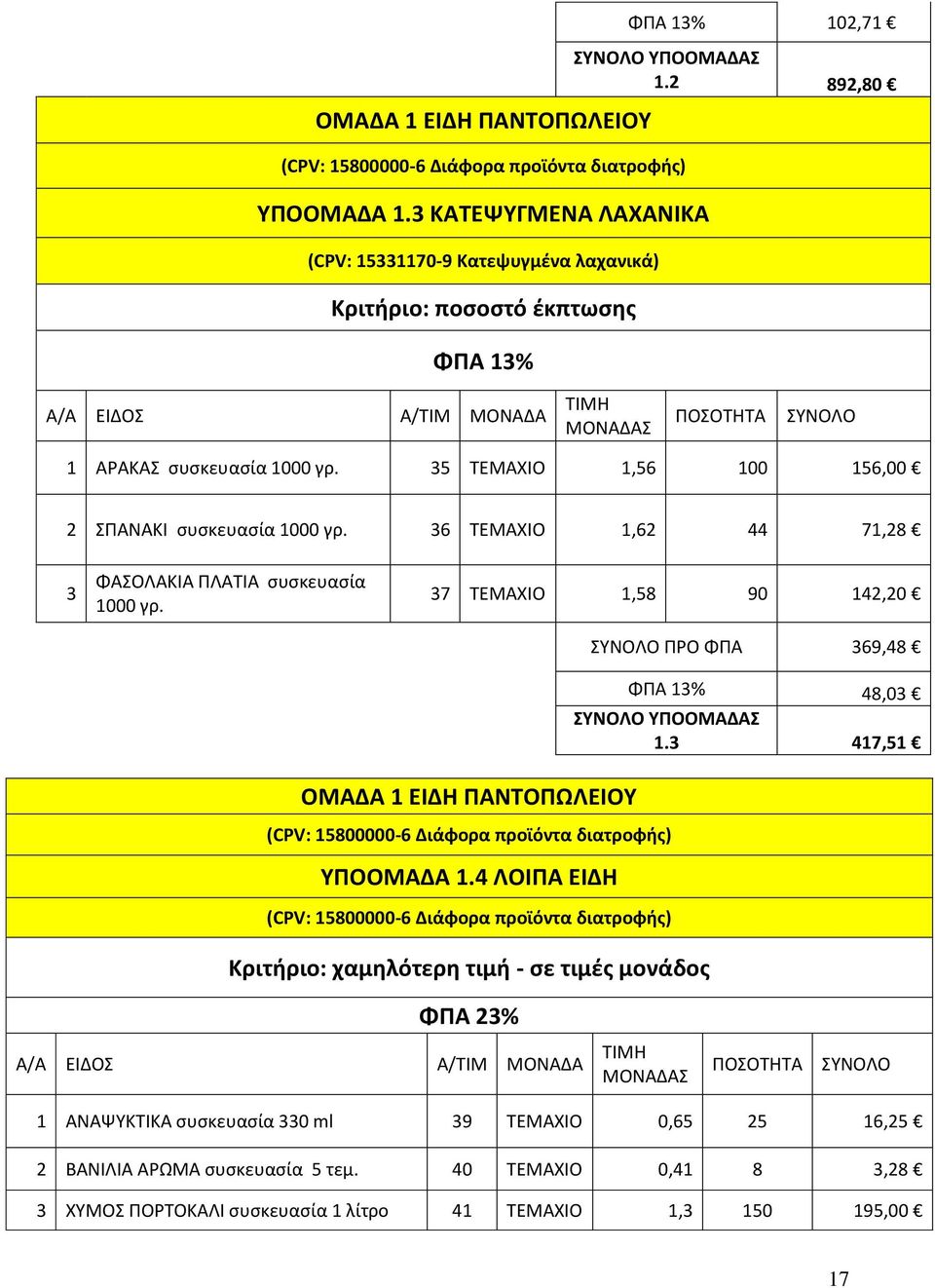 36 ΤΕΜΑΧΙΟ 1,62 44 71,28 3 ΦΑΣΟΛΑΚΙΑ ΠΛΑΤΙΑ συσκευασία 1000 γρ. 37 ΤΕΜΑΧΙΟ 1,58 90 142,20 ΣΥΝΟΛΟ ΠΡΟ ΦΠΑ 369,48 48,03 ΣΥΝΟΛΟ ΥΠΟΟΜΑΔΑΣ 1.