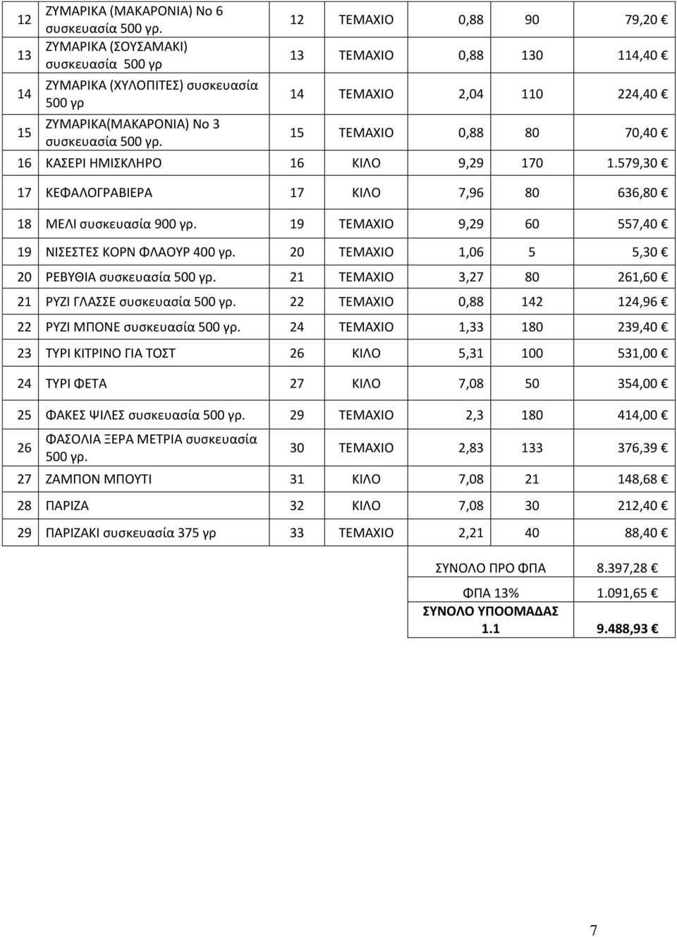 579,30 17 ΚΕΦΑΛΟΓΡΑΒΙΕΡΑ 17 ΚΙΛΟ 7,96 80 636,80 18 ΜΕΛΙ συσκευασία 900 γρ. 19 ΤΕΜΑΧΙΟ 9,29 60 557,40 19 ΝΙΣΕΣΤΕΣ ΚΟΡΝ ΦΛΑΟΥΡ 400 γρ. 20 ΤΕΜΑΧΙΟ 1,06 5 5,30 20 ΡΕΒΥΘΙΑ συσκευασία 500 γρ.