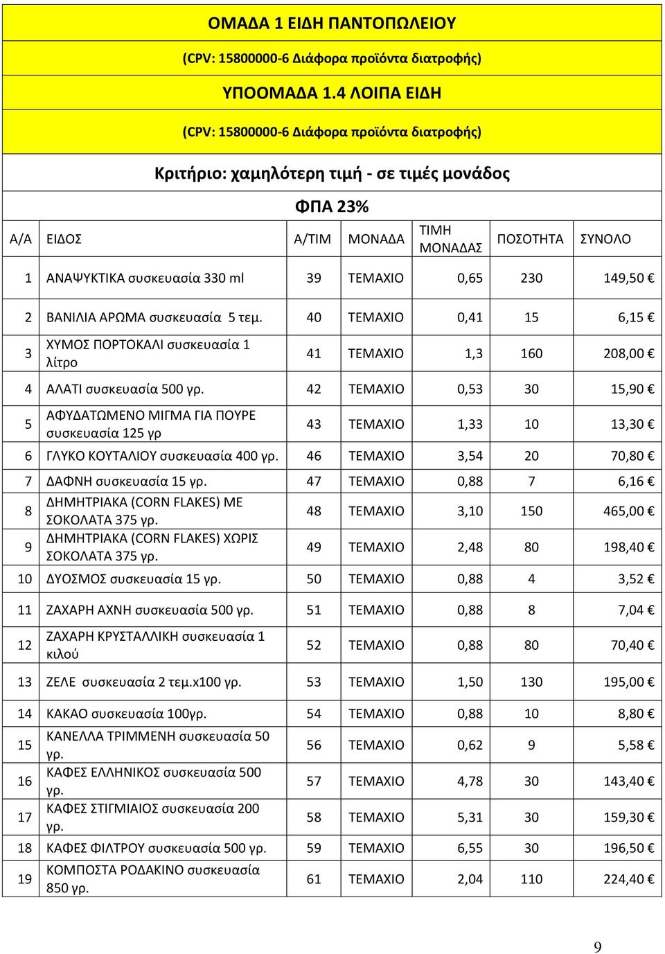 ΤΕΜΑΧΙΟ 0,65 230 149,50 2 ΒΑΝΙΛΙΑ ΑΡΩΜΑ συσκευασία 5 τεμ. 40 ΤΕΜΑΧΙΟ 0,41 15 6,15 3 ΧΥΜΟΣ ΠΟΡΤΟΚΑΛΙ συσκευασία 1 λίτρο 41 ΤΕΜΑΧΙΟ 1,3 160 208,00 4 ΑΛΑΤΙ συσκευασία 500 γρ.