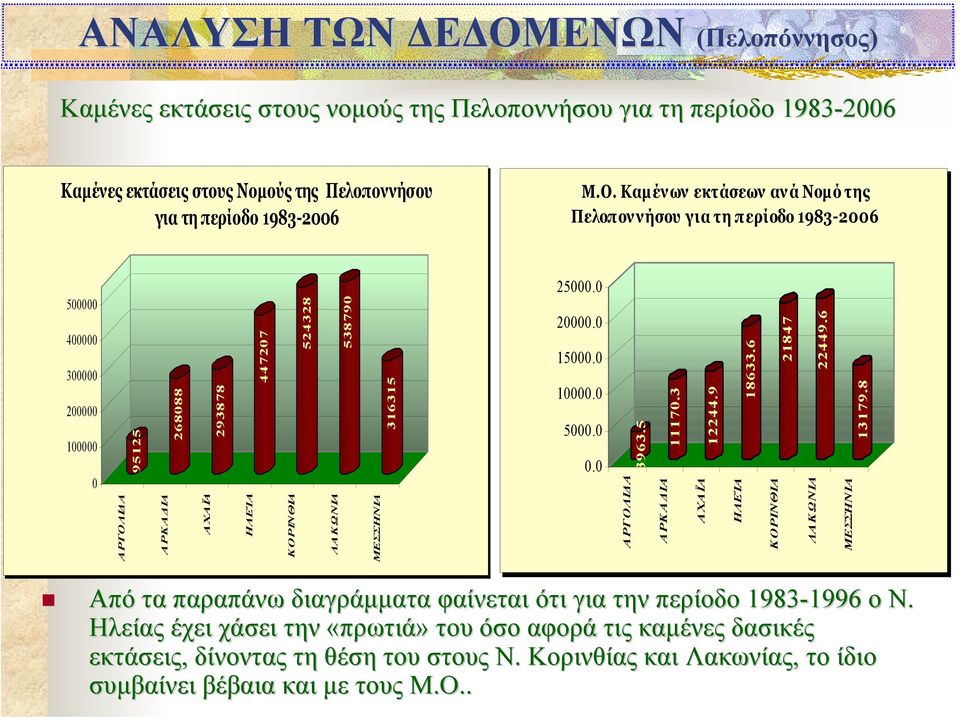 Καµένων εκτάσεων ανά Νοµό της Πελοποννήσου για τη περίοδο 1983-2006 500000 400000 300000 200000 100000 0 ΑΡΓΟΛΙ Α 95125 ΑΡΚΑ ΙΑ 268088 ΑΧΑΪΑ 293878 ΗΛΕΊΑ 447207 ΚΟΡΙΝΘΙΑ 524328 ΛΑΚΩΝΙΑ 538790