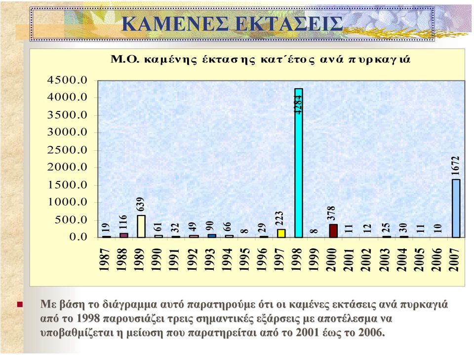 1998 1999 2000 2001 2002 2003 2004 2005 2006 2007 Με βάση το διάγραµµα αυτό παρατηρούµε ότι οι καµένες εκτάσεις ανά ά πυρκαγιά