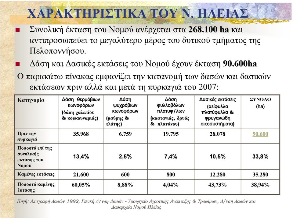 600ha Ο παρακάτω πίνακας εµφανίζει την κατανοµή των δασών και δασικών εκτάσεων πριν αλλά και µετά τη πυρκαγιά του 2007: Κατηγορία Δάση θερμόβιων κωνοφόρων (δάση χαλεπίου & κουκουναριάς) Δάση