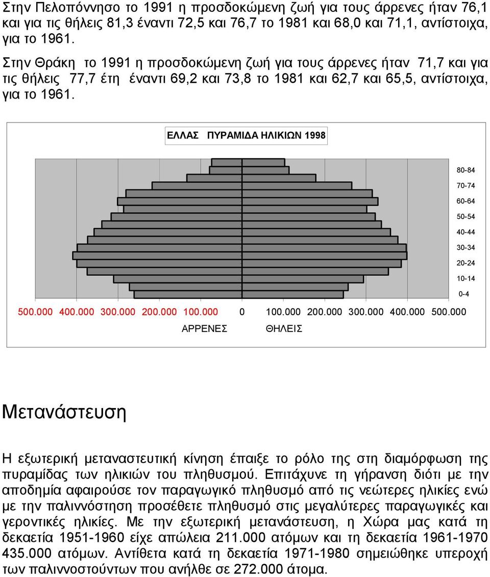 ΕΛΛΑΣ ΠΥΡΑΜΙ Α ΗΛΙΚΙΩΝ 1998 80-84 70-74 60-64 50-54 40-44 30-34 20-24 10-14 0-4 500.000 400.000 300.000 200.000 100.000 AΡΡΕΝΕΣ 0 100.000 200.000 300.000 400.000 500.