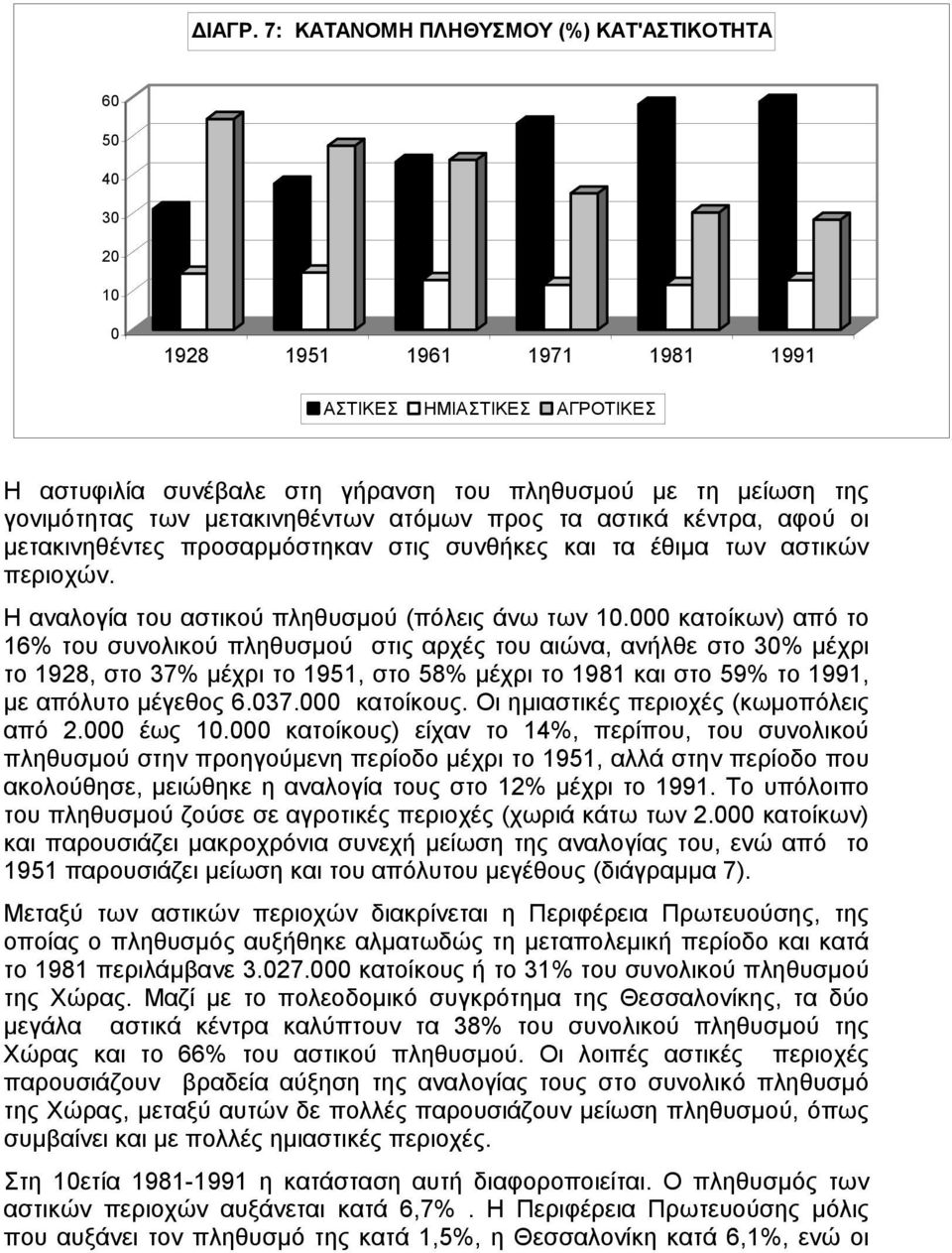 000 κατοίκων) από το 16% του συνολικού πληθυσµού στις αρχές του αιώνα, ανήλθε στο 30% µέχρι το 1928, στο 37% µέχρι το 1951, στο 58% µέχρι το 1981 και στο 59% το 1991, µε απόλυτο µέγεθος 6.037.