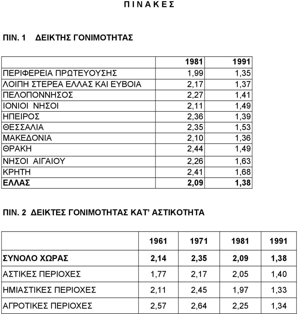 ΙΟΝΙΟΙ ΝΗΣΟΙ 2,11 1,49 ΗΠΕΙΡΟΣ 2,36 1,39 ΘΕΣΣΑΛΙΑ 2,35 1,53 ΜΑΚΕ ΟΝΙΑ 2,10 1,36 ΘΡΑΚΗ 2,44 1,49 ΝΗΣΟΙ ΑΙΓΑΙΟΥ 2,26 1,63 ΚΡΗΤΗ