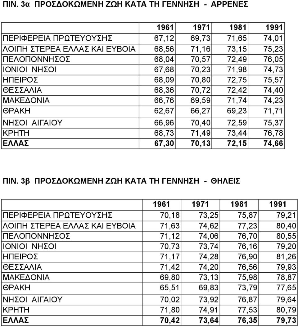 70,40 72,59 75,37 ΚΡΗΤΗ 68,73 71,49 73,44 76,78 EΛΛΑΣ 67,30 70,13 72,15 74,66 ΠΙΝ.