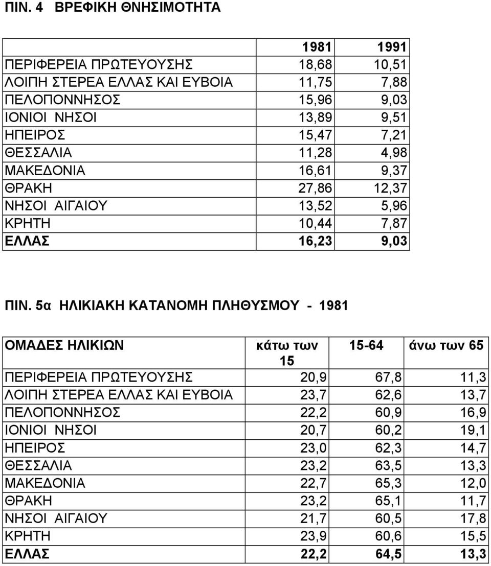 5α ΗΛΙΚΙΑΚΗ ΚΑΤΑΝΟΜΗ ΠΛΗΘΥΣΜΟΥ - 1981 ΟΜΑ ΕΣ ΗΛΙΚΙΩΝ κάτω των 15-64 άνω των 65 15 ΠΕΡΙΦΕΡΕΙΑ ΠΡΩΤΕΥΟΥΣΗΣ 20,9 67,8 11,3 ΛΟΙΠΗ ΣΤΕΡΕΑ ΕΛΛΑΣ ΚΑΙ ΕΥΒΟΙΑ 23,7 62,6 13,7