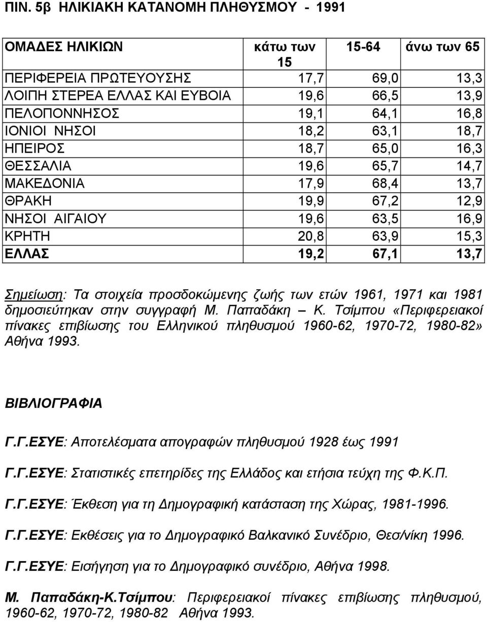 Σηµείωση: Τα στοιχεία προσδοκώµενης ζωής των ετών 1961, 1971 και 1981 δηµοσιεύτηκαν στην συγγραφή Μ. Παπαδάκη Κ.