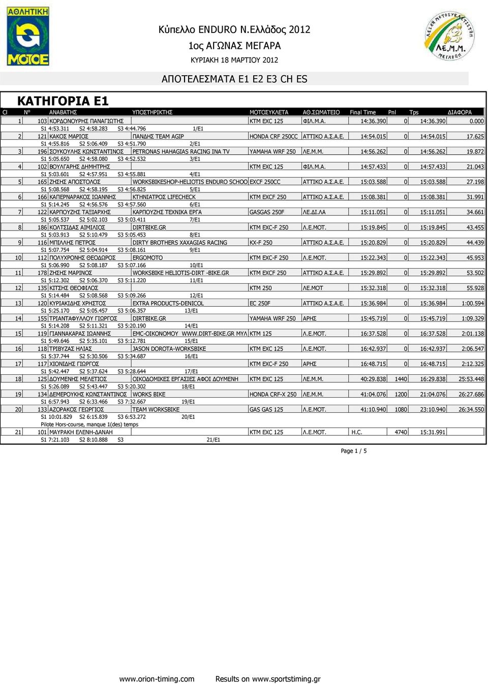 650 S2 4:58.080 S3 4:52.532 3/E1 4 102 ΒΟΥΛΓΑΡΗΣ ΗΜΗΤΡΗΣ KTM EXC 125 ΦΙΛ.Μ.A. 14:57.433 0 14:57.433 21.043 S1 5:03.601 S2 4:57.951 S3 4:55.